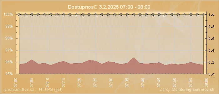 Graf dostupnosti