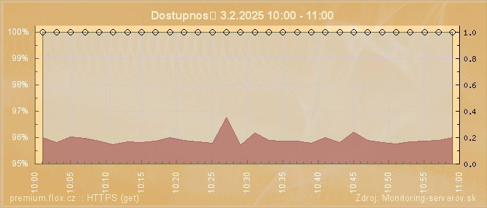 Graf dostupnosti