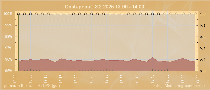 Graf dostupnosti