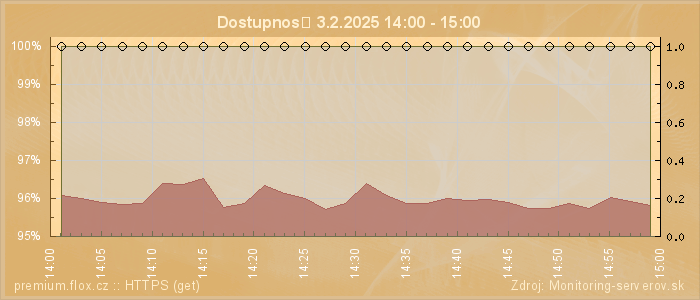 Graf dostupnosti