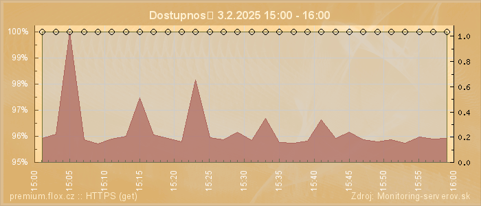 Graf dostupnosti