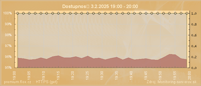 Graf dostupnosti