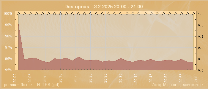 Graf dostupnosti