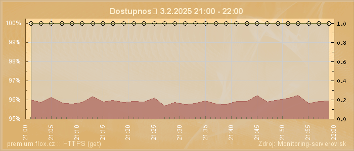 Graf dostupnosti