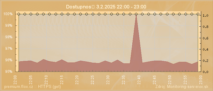 Graf dostupnosti