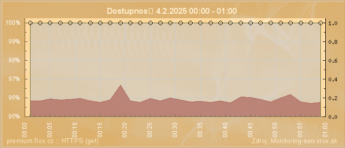 Graf dostupnosti