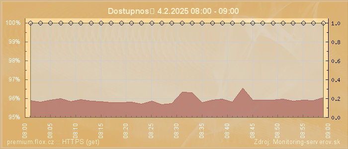 Graf dostupnosti