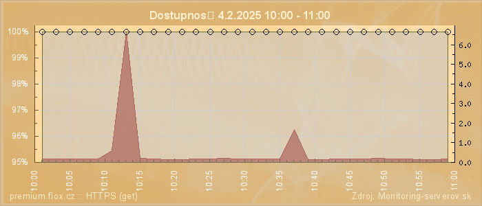 Graf dostupnosti