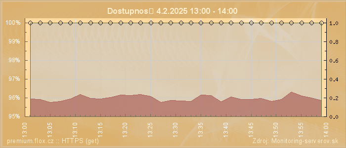 Graf dostupnosti