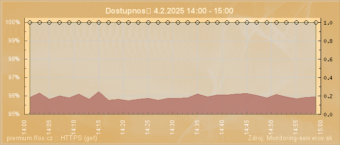 Graf dostupnosti