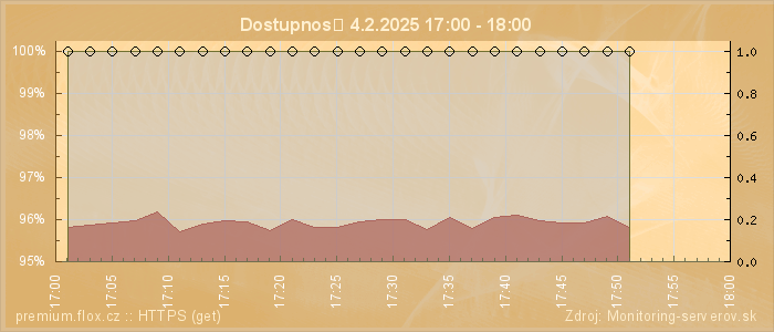 Graf dostupnosti