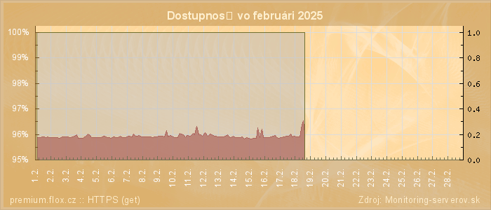 Graf dostupnosti