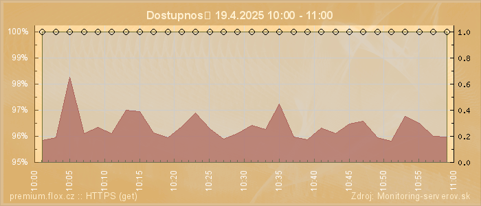 Graf dostupnosti