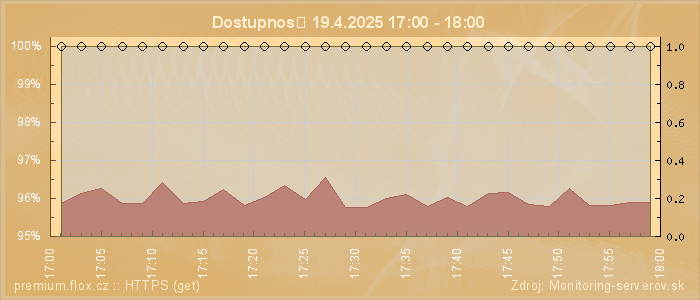 Graf dostupnosti