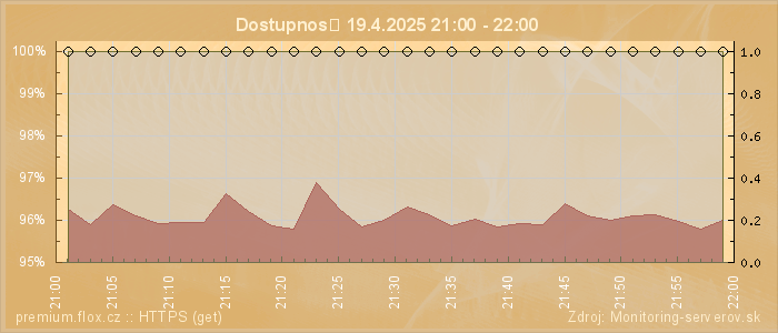 Graf dostupnosti