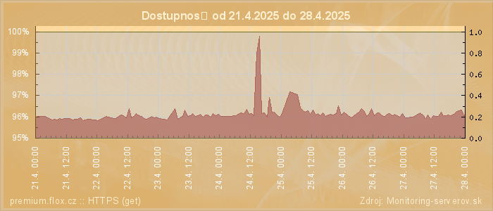 Graf dostupnosti