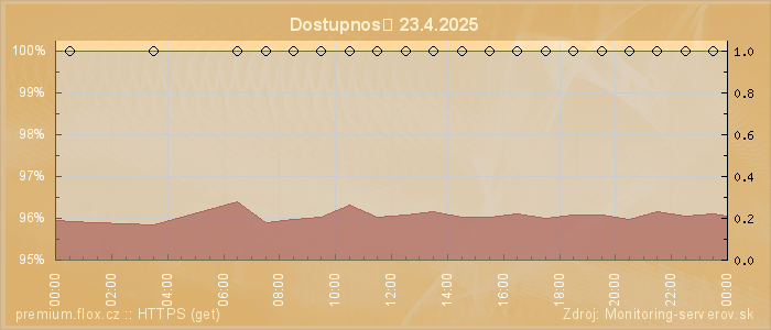 Graf dostupnosti