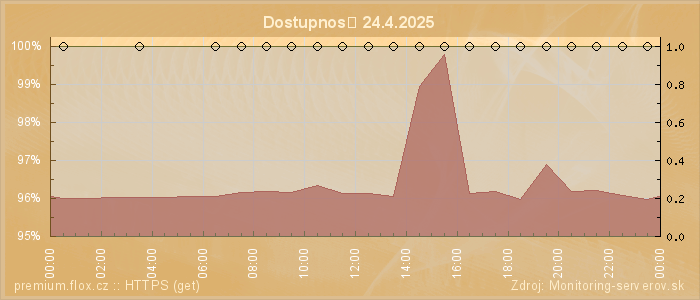 Graf dostupnosti