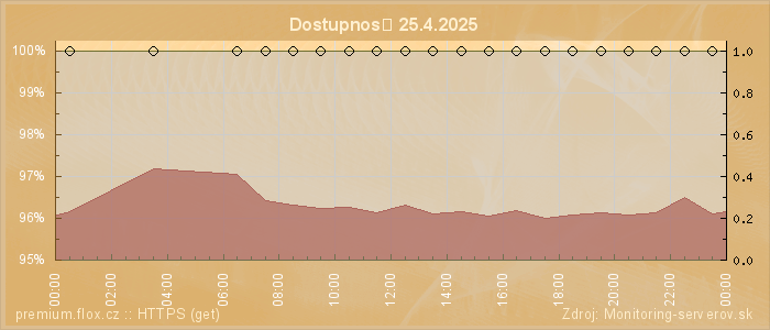 Graf dostupnosti