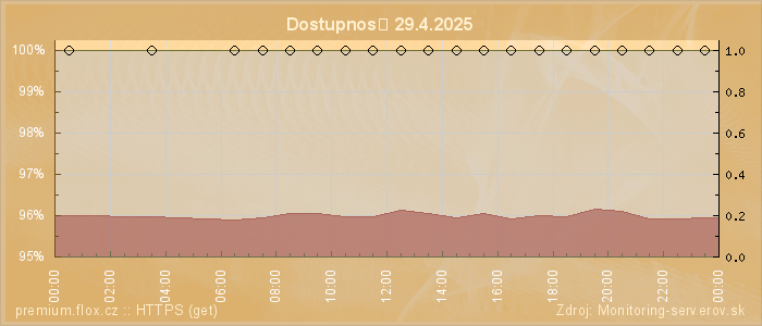 Graf dostupnosti