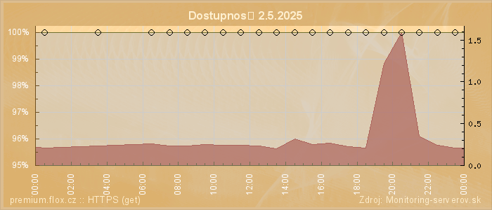 Graf dostupnosti