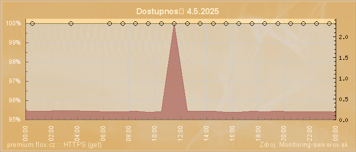 Graf dostupnosti
