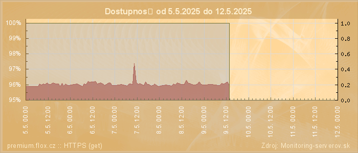 Graf dostupnosti