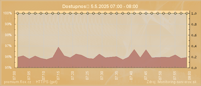 Graf dostupnosti