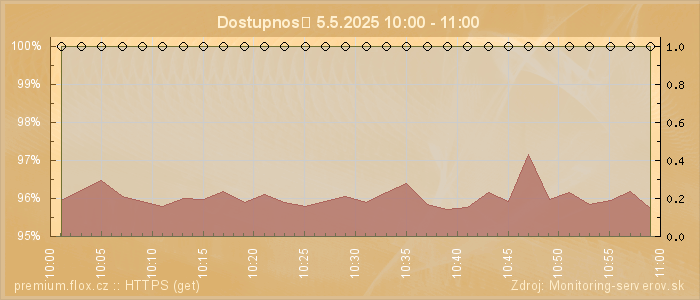 Graf dostupnosti