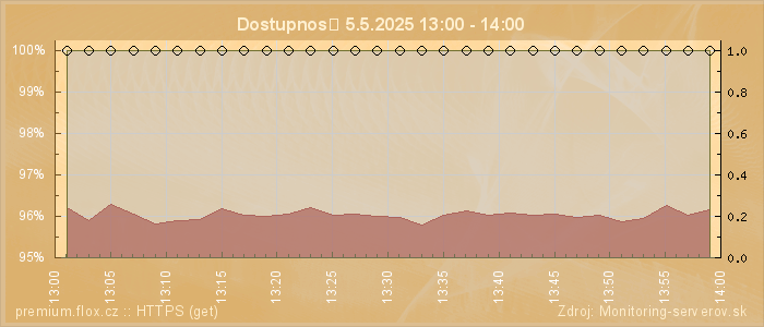 Graf dostupnosti