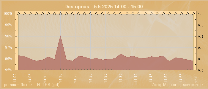 Graf dostupnosti
