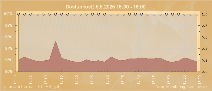 Graf dostupnosti