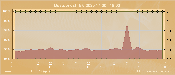 Graf dostupnosti