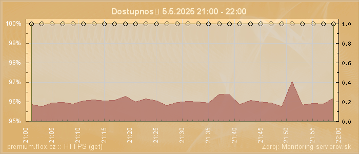 Graf dostupnosti