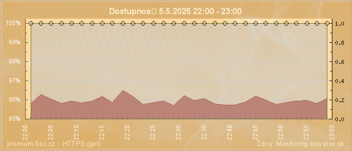 Graf dostupnosti