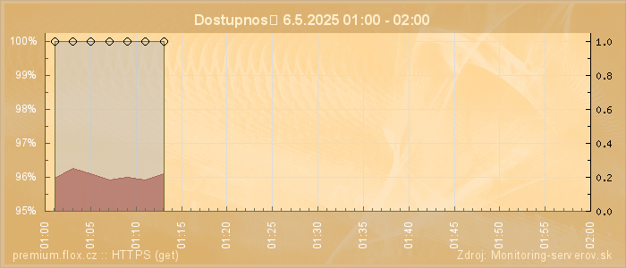 Graf dostupnosti