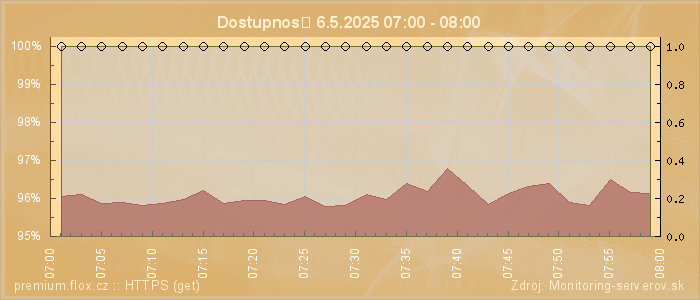 Graf dostupnosti