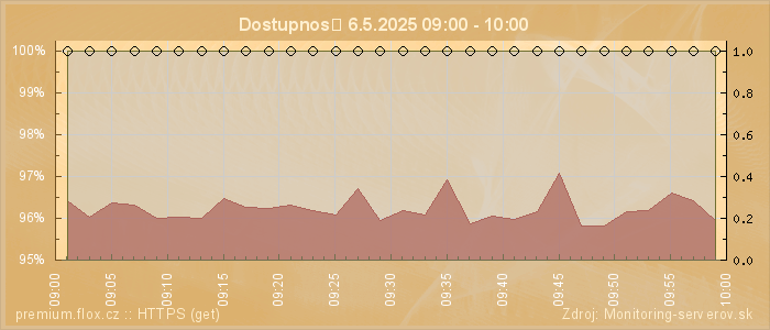 Graf dostupnosti