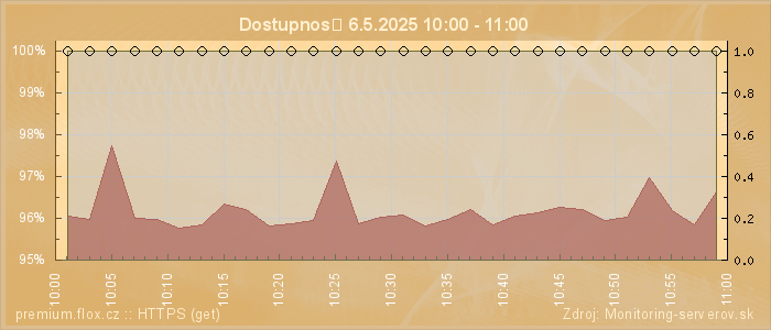 Graf dostupnosti