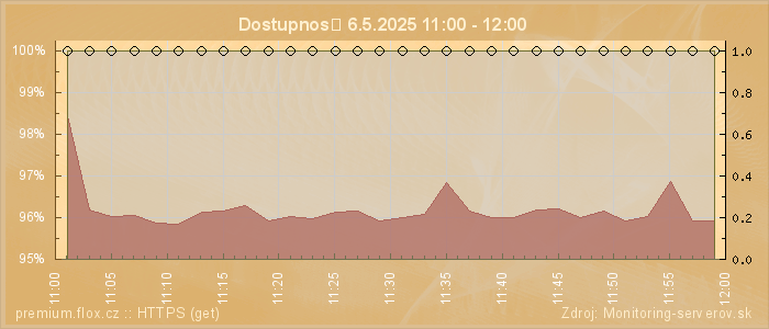 Graf dostupnosti