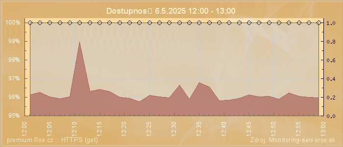 Graf dostupnosti