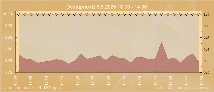 Graf dostupnosti