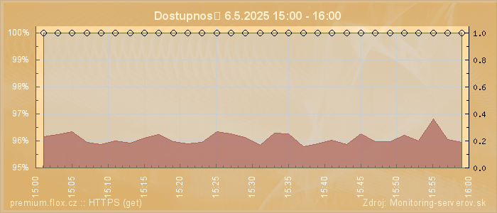 Graf dostupnosti