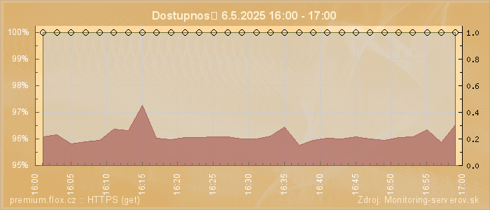 Graf dostupnosti