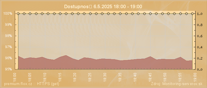 Graf dostupnosti