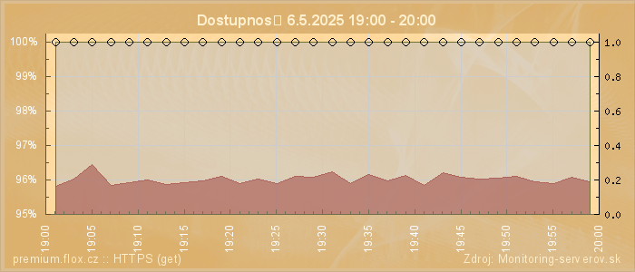Graf dostupnosti