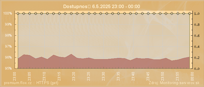 Graf dostupnosti