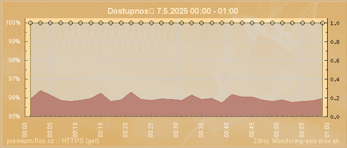 Graf dostupnosti
