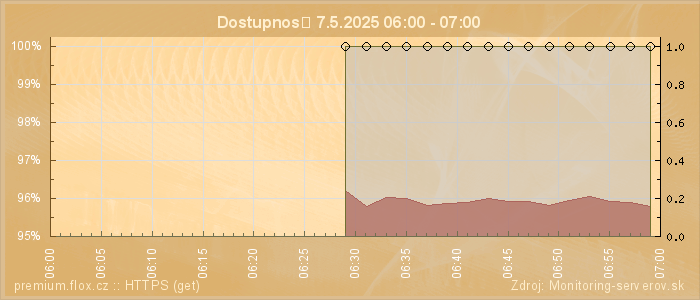 Graf dostupnosti