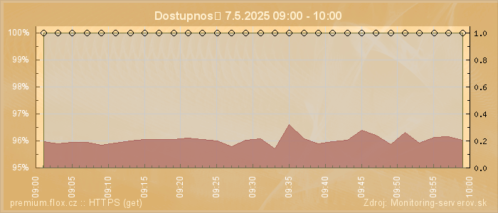 Graf dostupnosti
